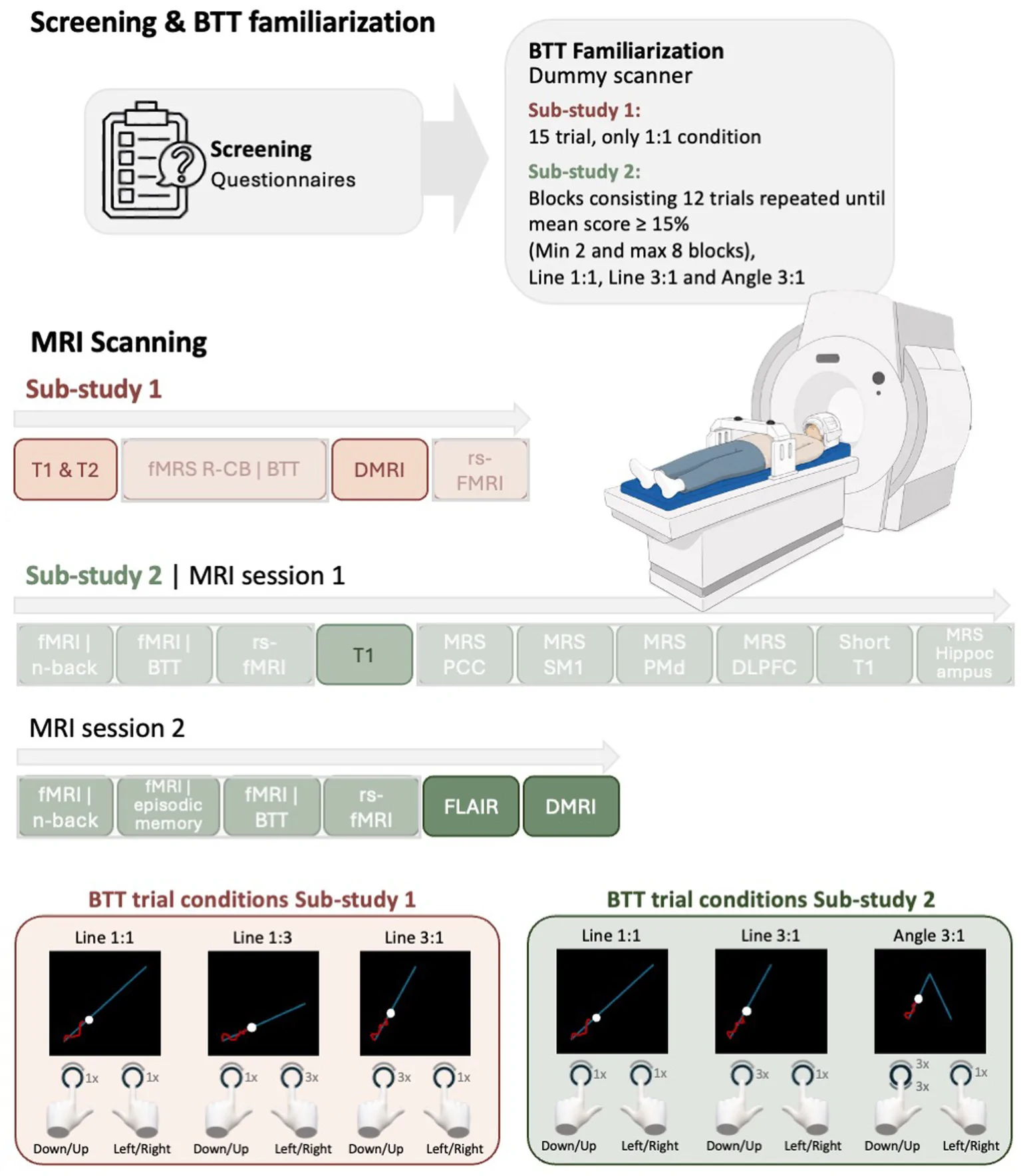 Figure 1. Overview of the experimental procedure and bimanual tracking task (BTT) conditions.