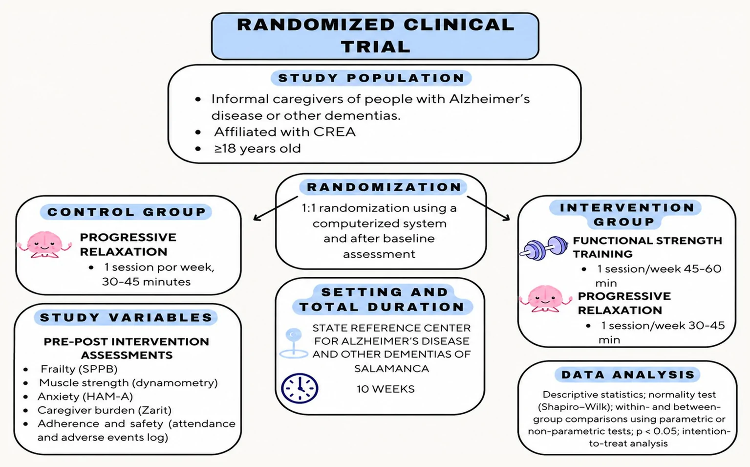 Figure 1. Overview of the study design, intervention groups, assessment time points, and main outcomes.