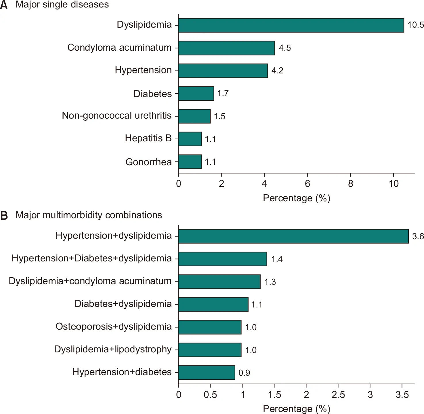 Figure 1. Lifetime chronic disease and multimorbidity patterns among participants in the Korean HIV/AIDS Cohort (N=1,606).
