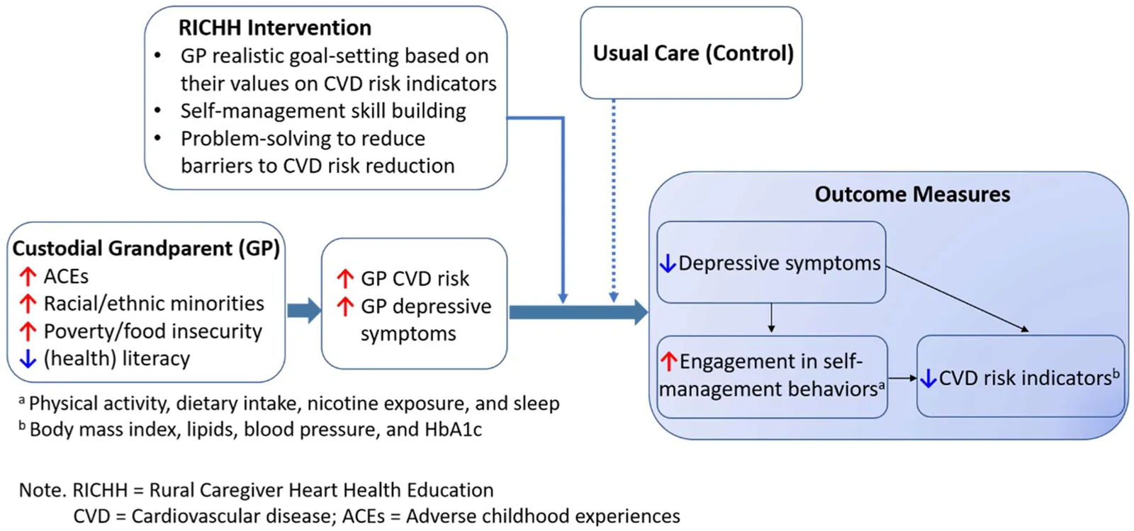 Fig. 1. Conceptual framework guiding the proposed study.