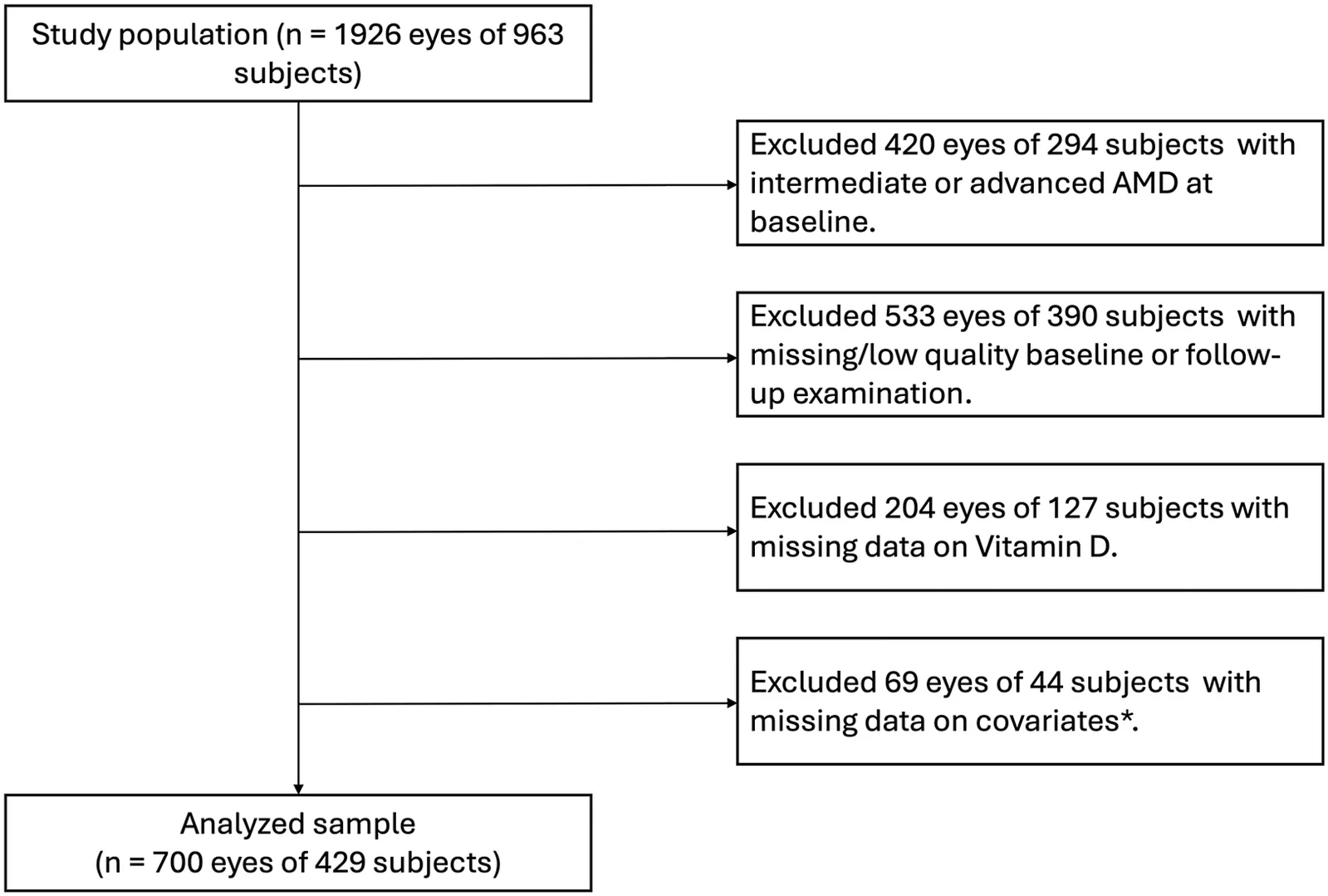 Figure 2. Flow chart showing selection of participants for analyses of incident intermediate AMD.