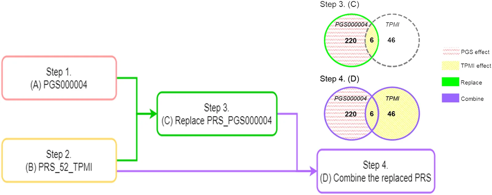 Figure 1. Workflow for PRS development and SNP substitution strategy, with Venn diagram visualization of SNP distribution patterns across sample cohorts.