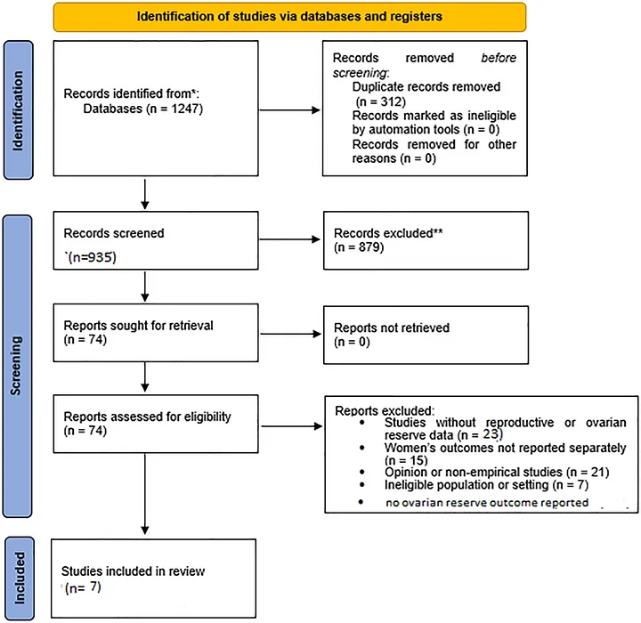 Figure 1. PRISMA‐ScR flow diagram.