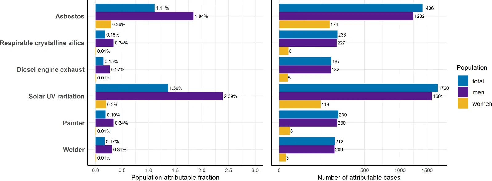 Figure 1. Population attributable fraction of cancer to occupational exposures in the Netherlands, 2021.