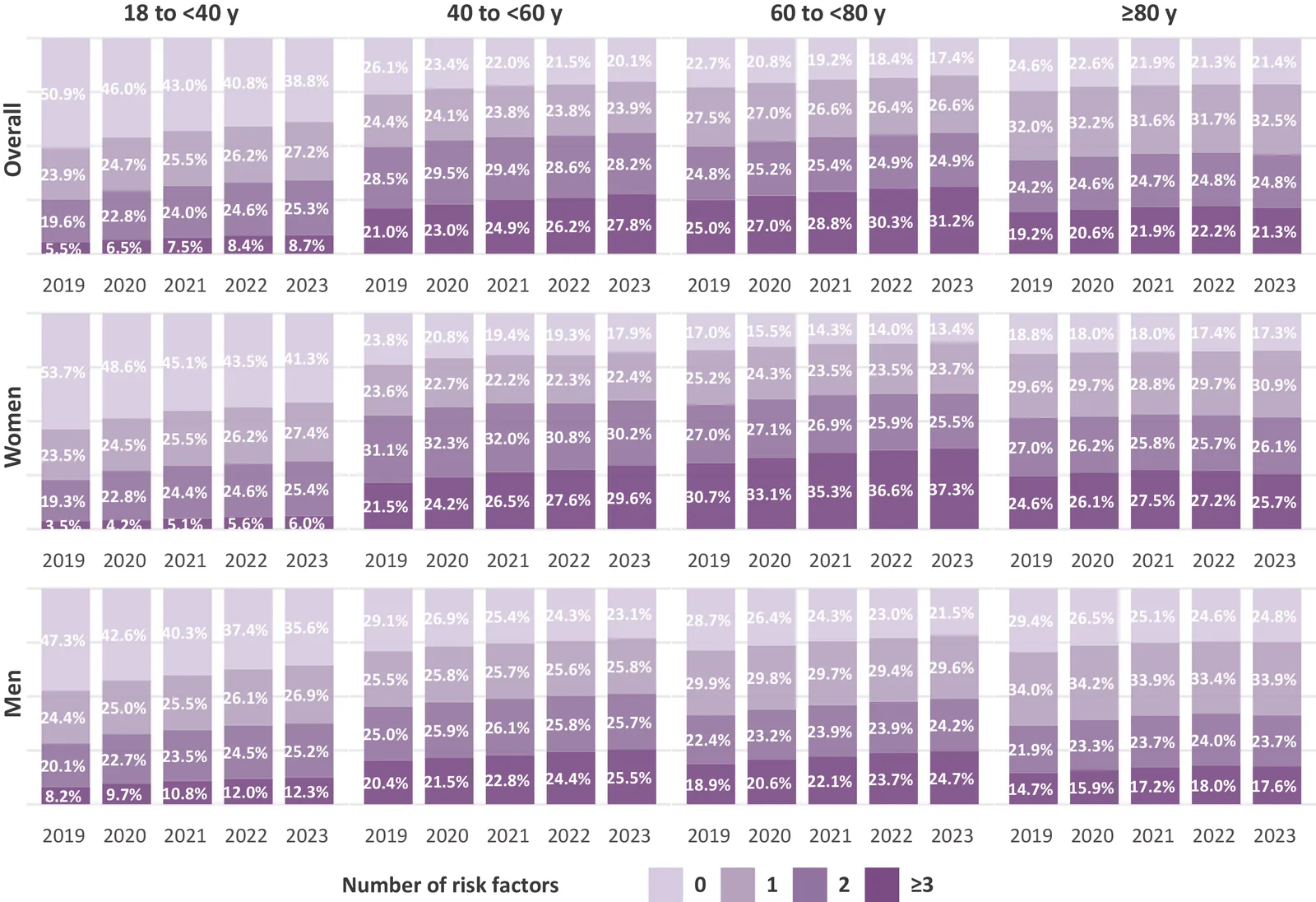 Fig. 1. Time-series trajectories of metabolic states across the adult lifespan.