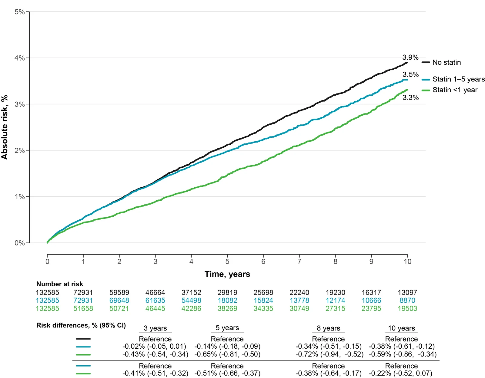 Fig. 1. Timing of statin treatment following diagnosis of diabetes on risk of all-cause dementia.