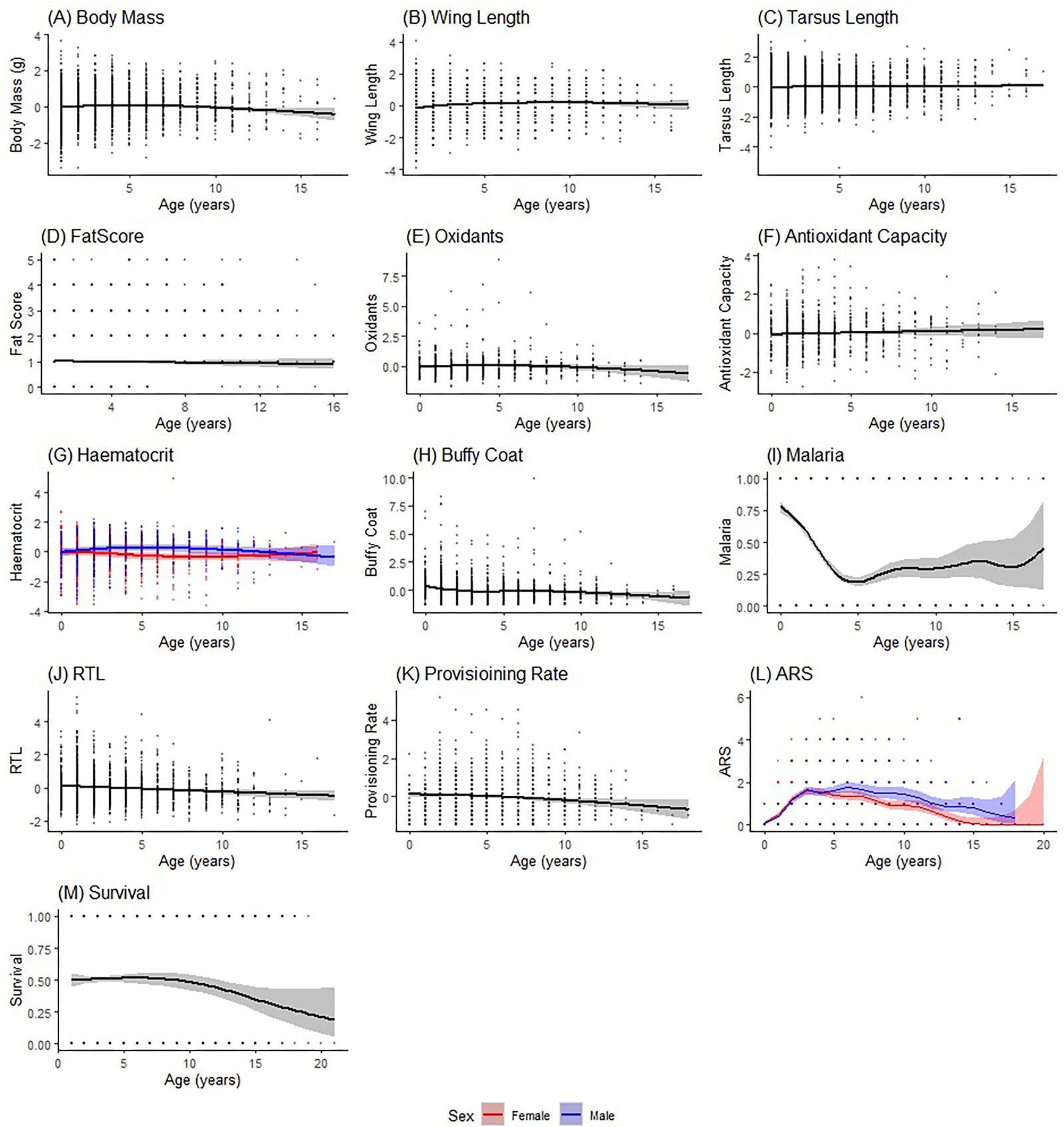Figure 1. The age-specific trajectories of 13 phenotypic traits in individuals the Seychelles warbler population of Cousin Island (dates differ per dataset, minimum date 1981, maximum date 2022) identified…
