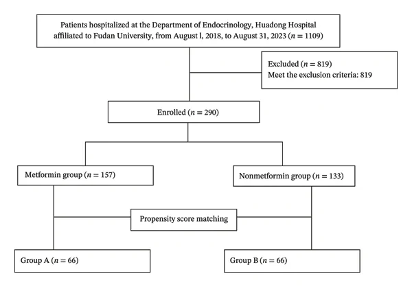 Figure 1. Flowchart of enrollment and grouping process.