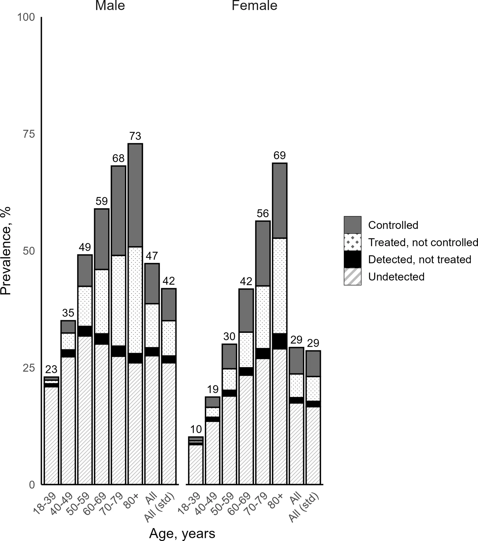 Figure 1. Prevalence of hypertension by age and sex, defined using WHO criteria, with crude prevalence for all age groups by sex denoted as ‘All’ and age-standardised prevalence as ‘All (std)’.
