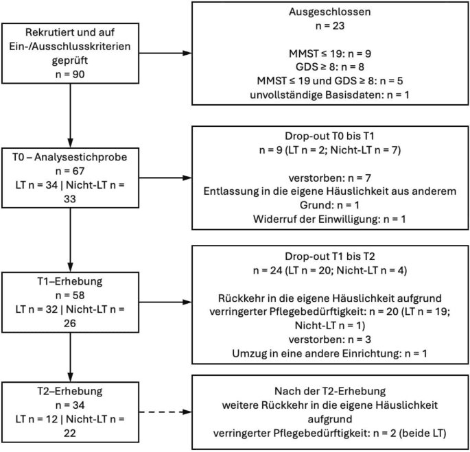 Figure 1 from Zeitschrift Fur Gerontologie und Geriatrie