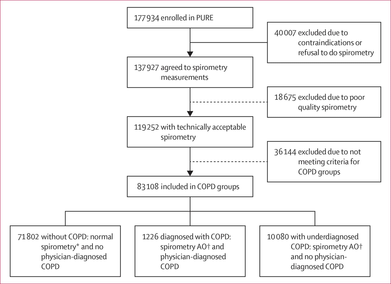 Figure 1 from The Lancet Global Health