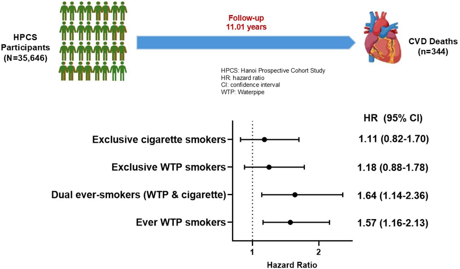 Graphical abstract from American Journal of Preventive Cardiology