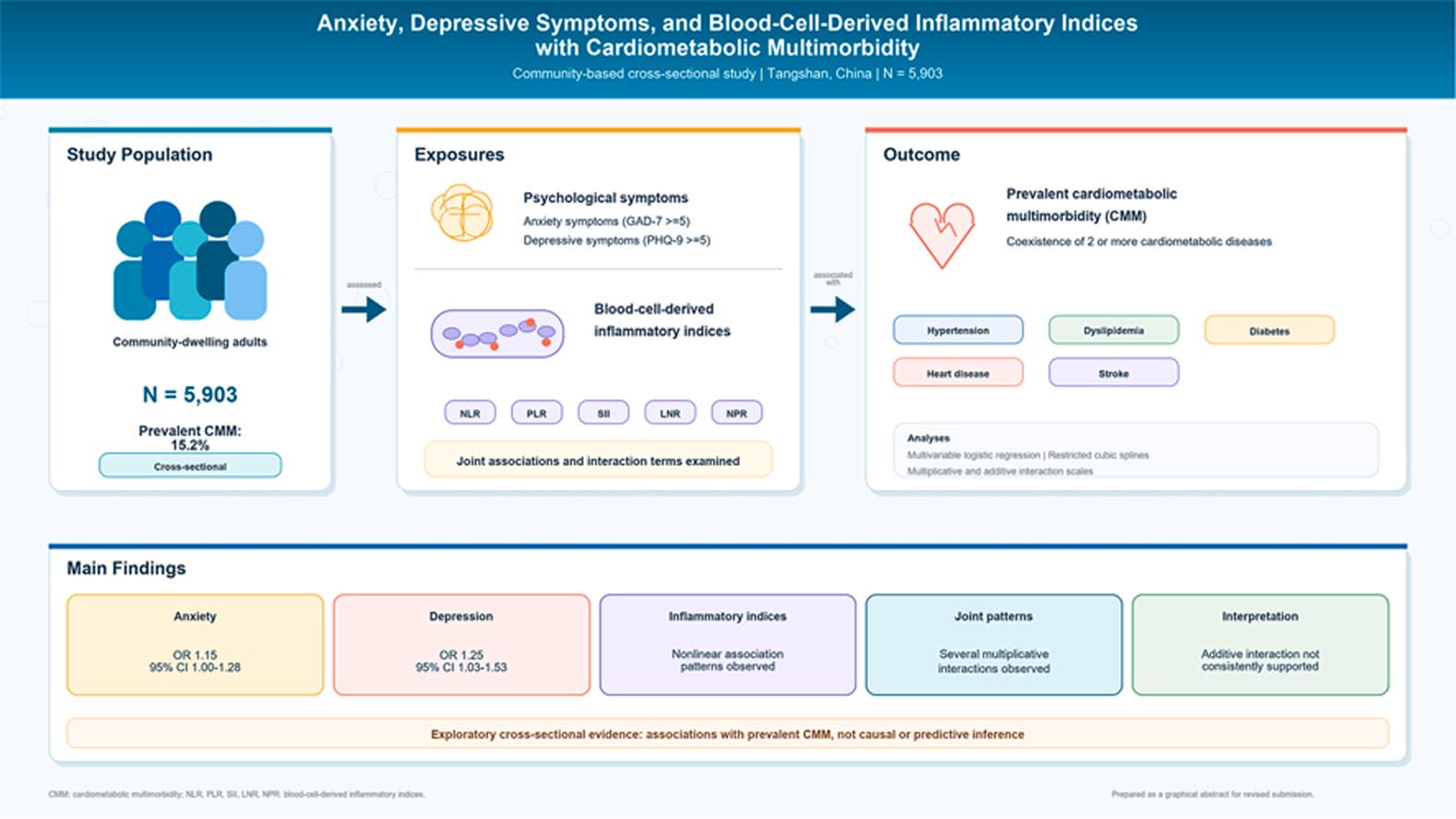 Graphical abstract from Brain, Behavior, & Immunity - Health