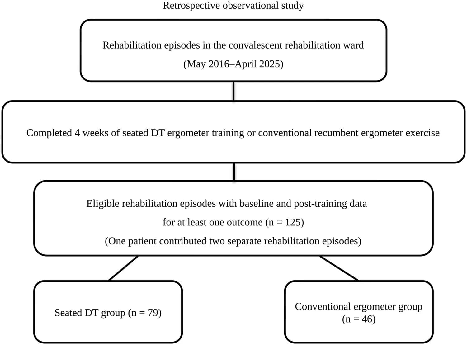 Flowchart of study cohort selection.