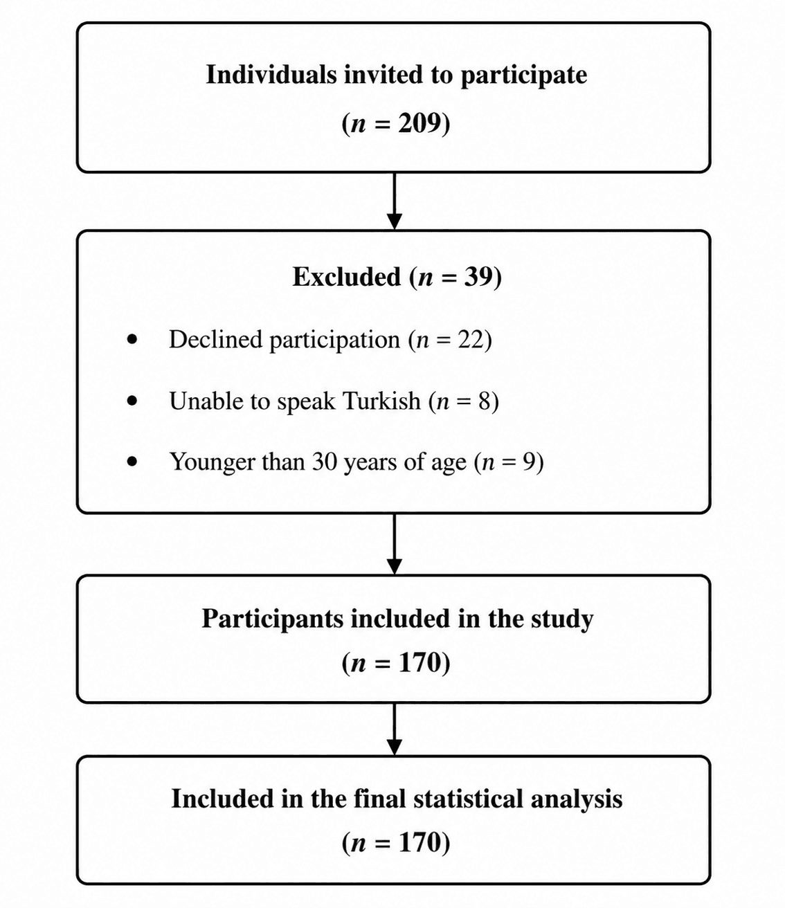 Figure 1 from Primary Health Care Research & Development