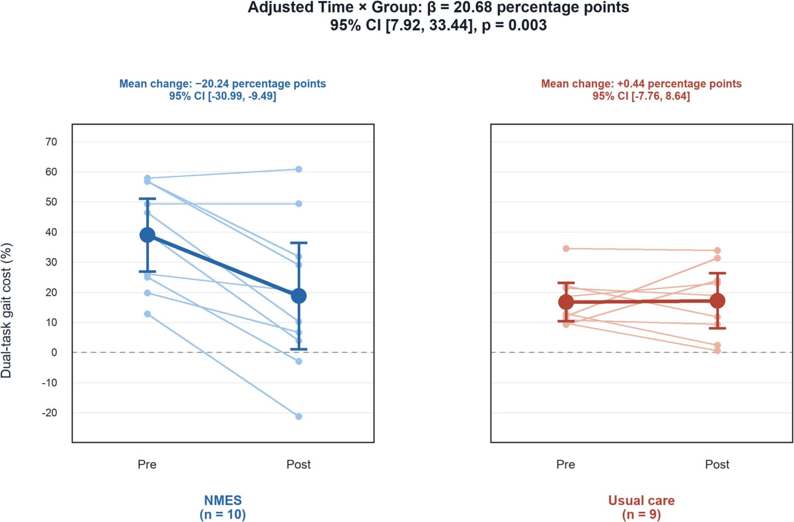 Figure 1 from Experimental Gerontology