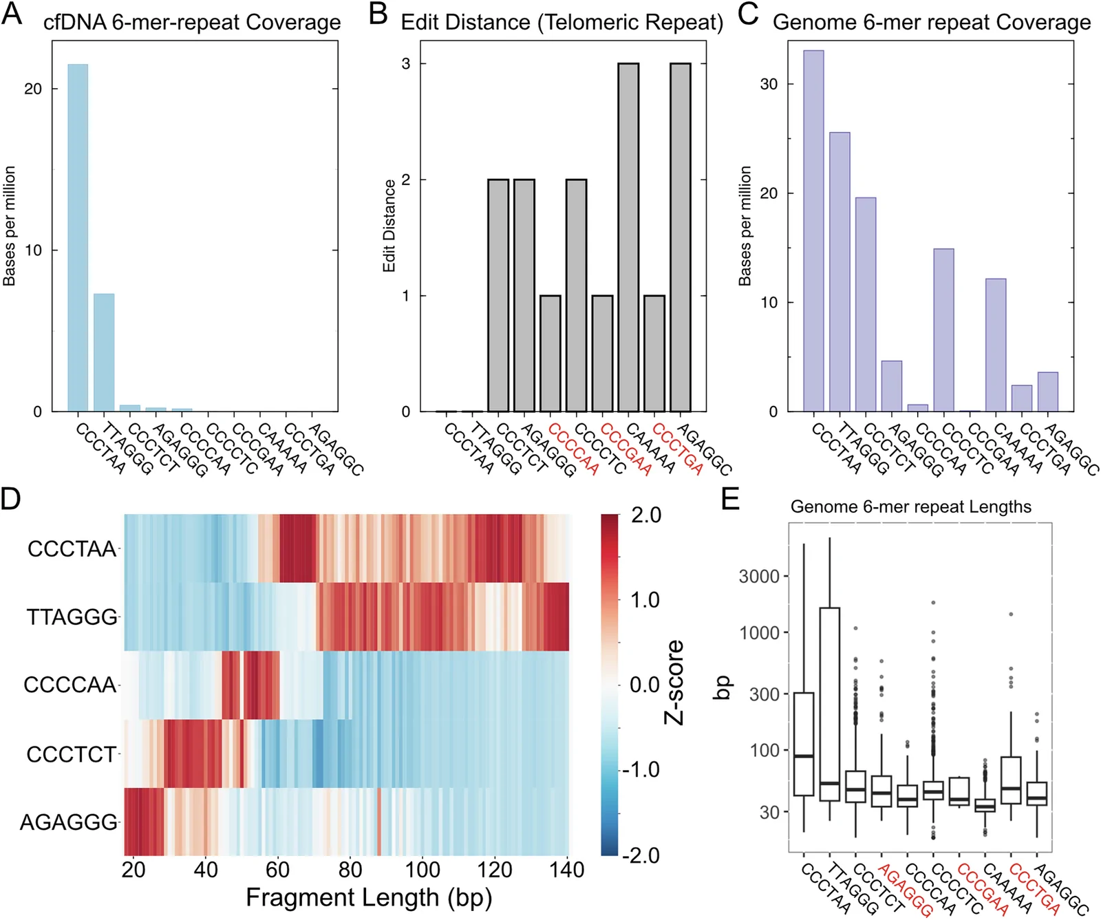 Fig. 1. Telomeric 6-mer sequences are highly enriched and display footprints different from other 6-mer sequences in human blood plasma.