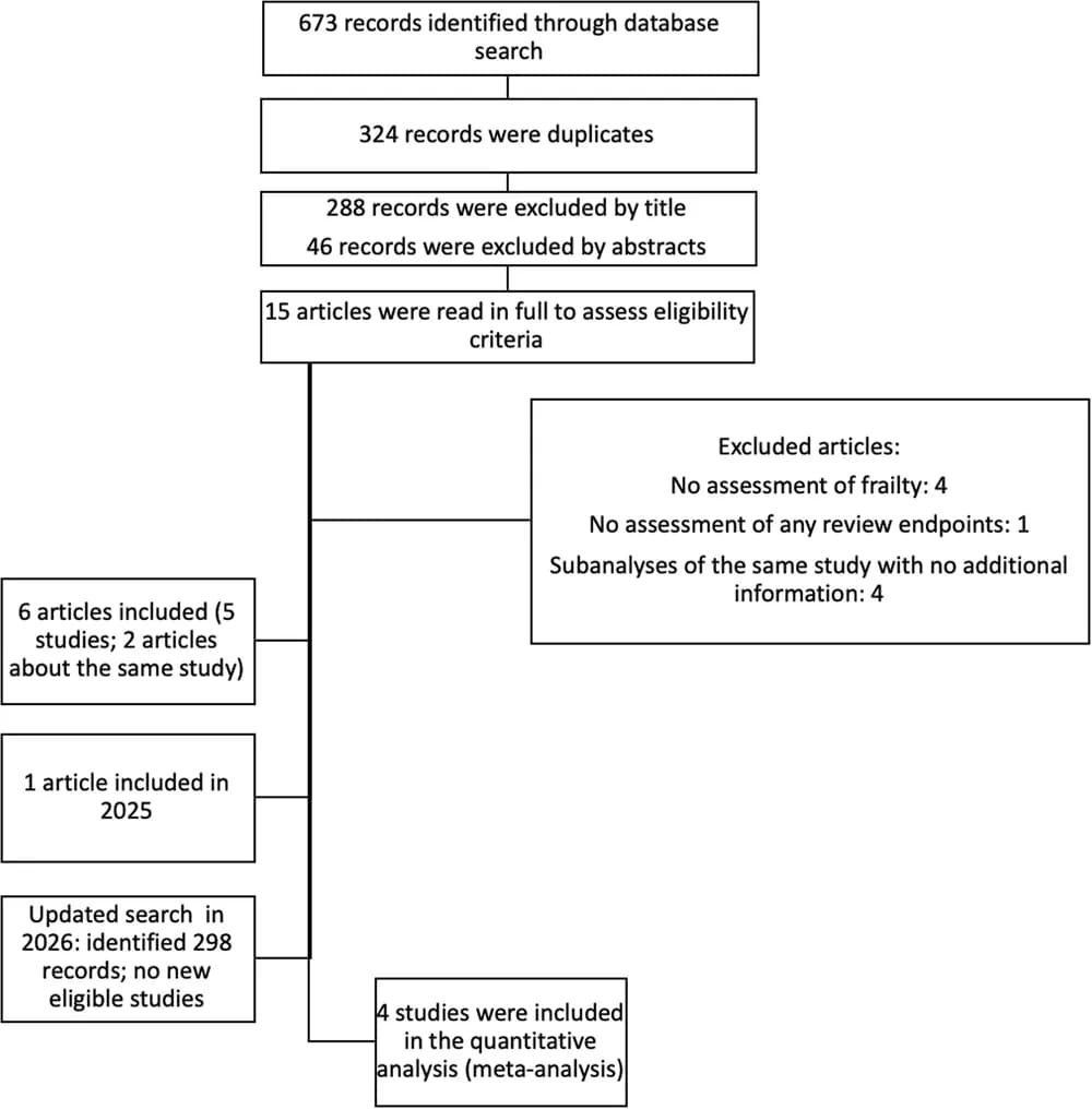 Preferred Reporting Items for Systematic Reviews and Meta‐Analyzes (PRISMA) flow diagram of study selection.