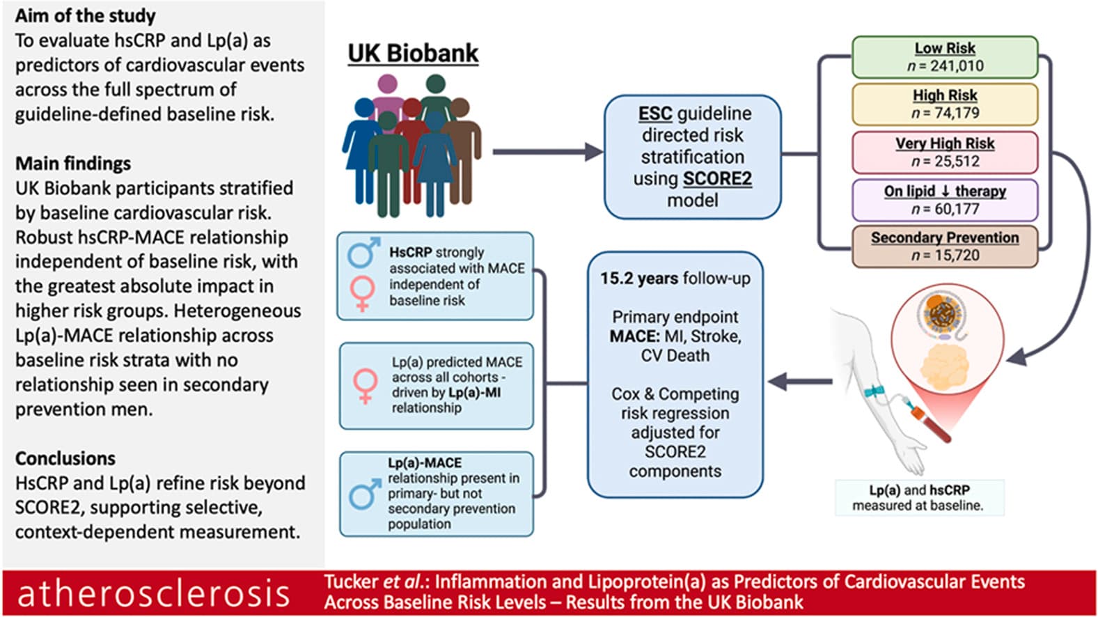 Graphical abstract from Atherosclerosis