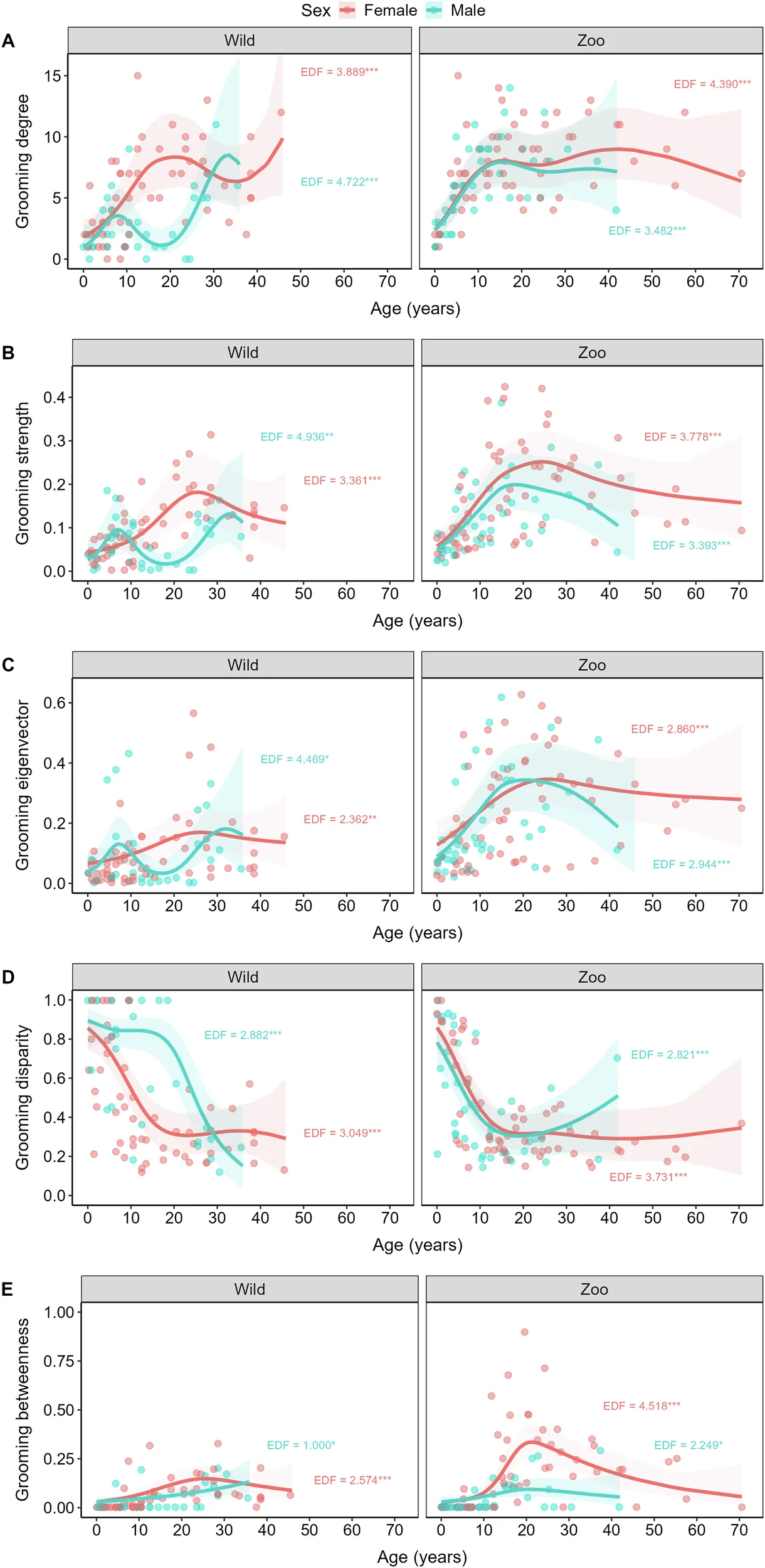 Fig. 1. Age-related changes in grooming network position.