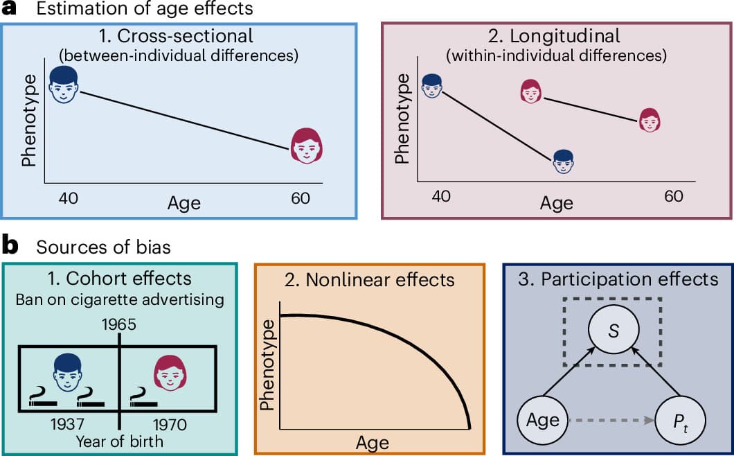 Figure 1 from Nature Aging