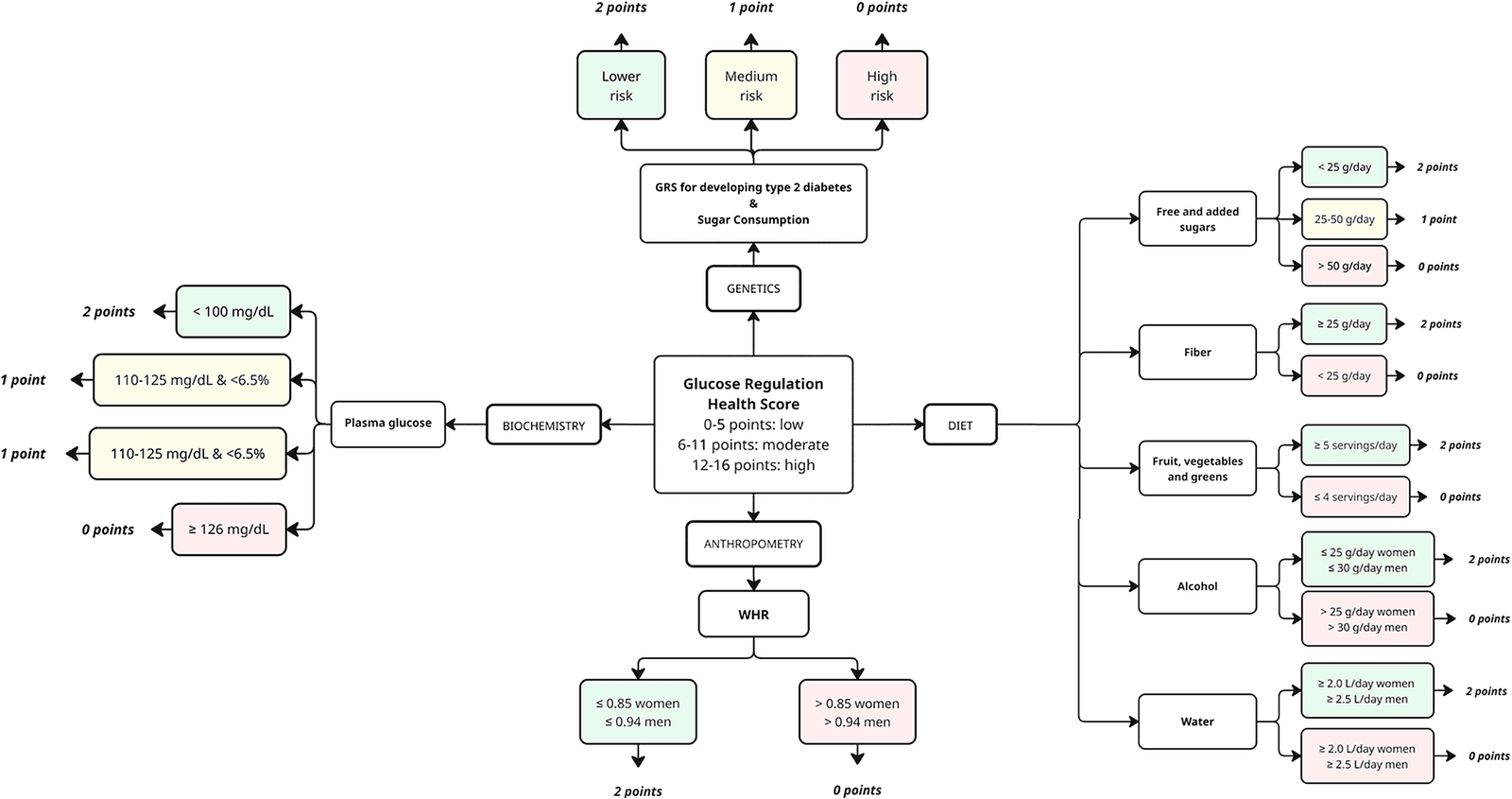 Figure 1 from Genes & Nutrition