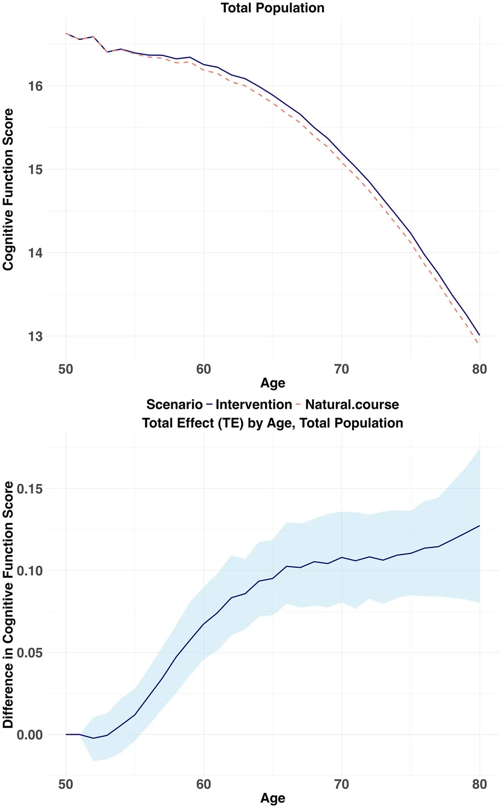 Figure 1. Age-specific comparison of the natural-course and intervention scenarios (top panel) and their difference at the population level, with 95% CIs, for total population aged 50–80 years in the USA,…