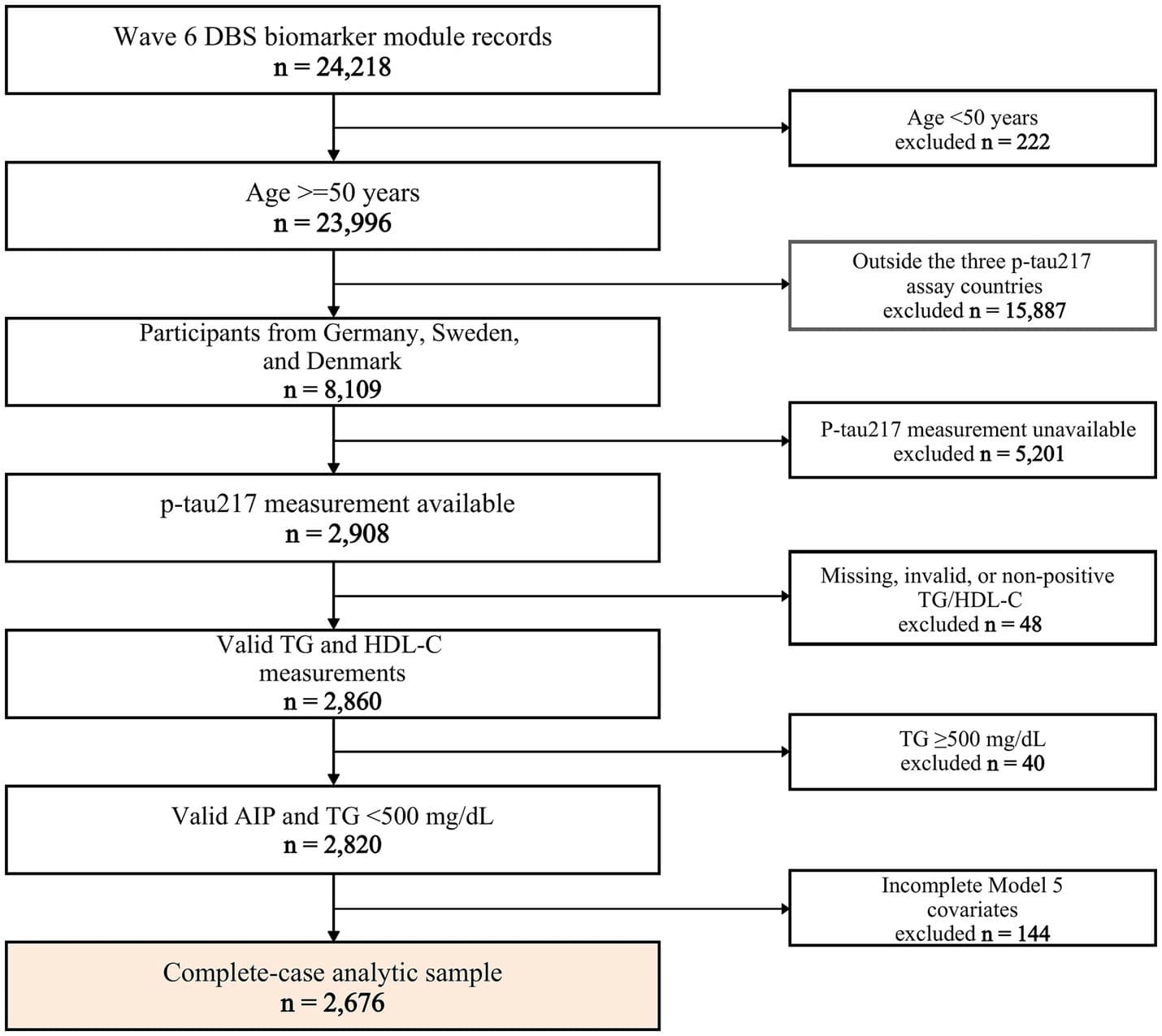 Figure 1 from Frontiers in Aging Neuroscience