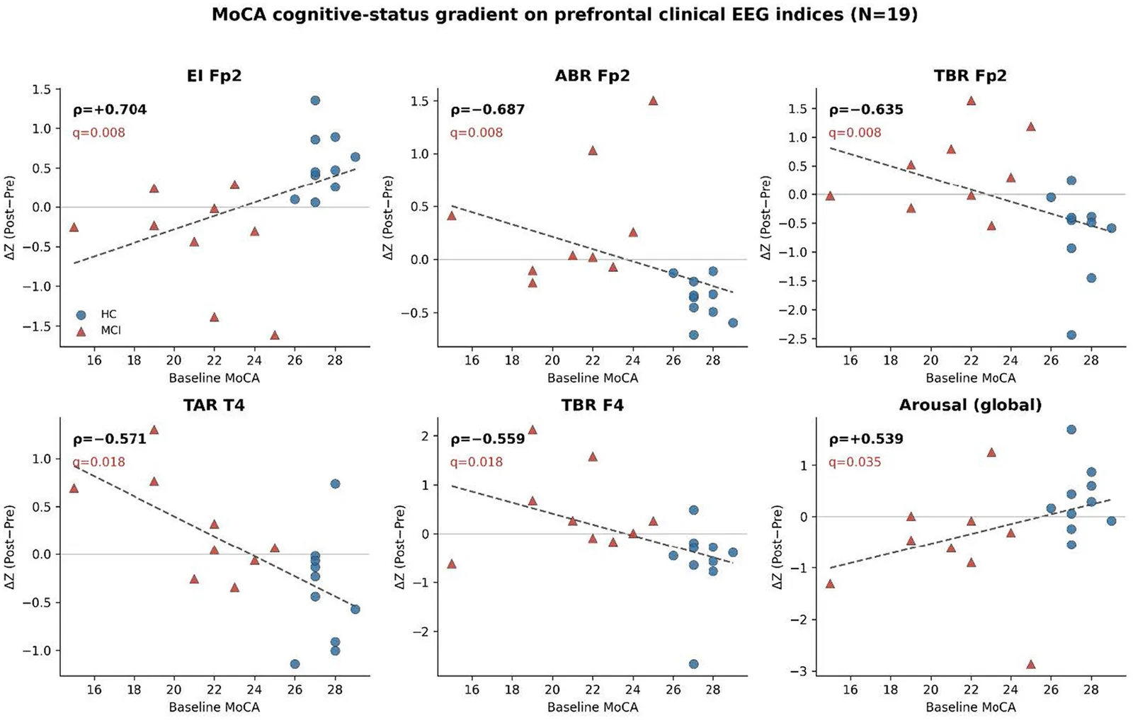 Figure 1. MoCA cognitive gradient on clinical EEG indices (N = 19).