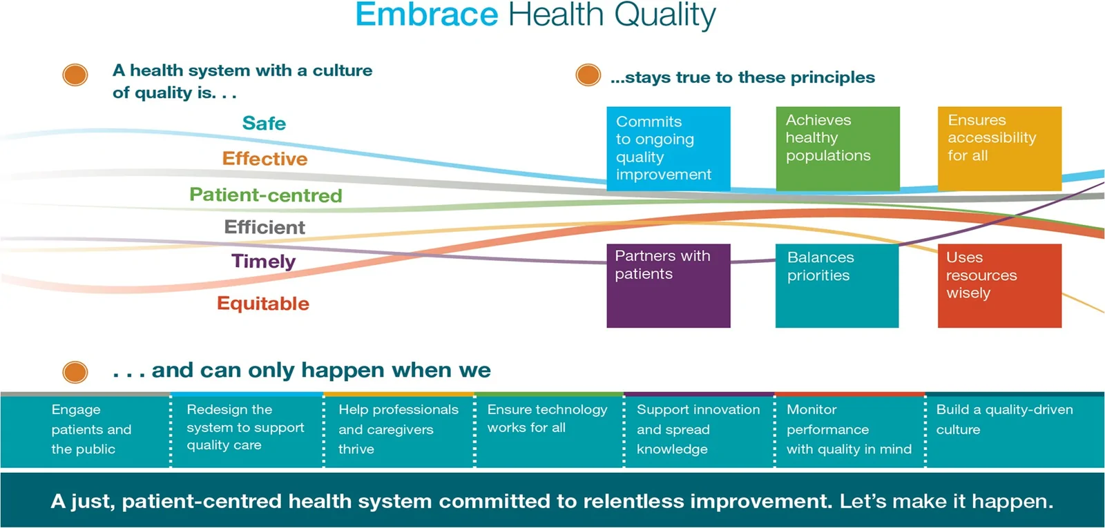 Figure 1. Health Quality Ontario framework.