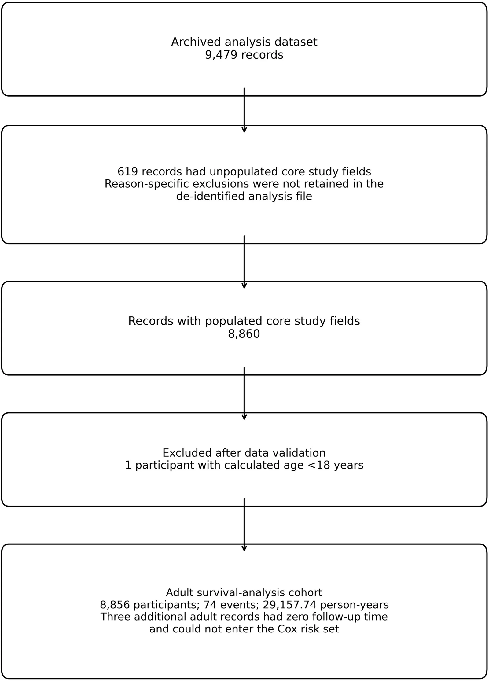 Figure 1. Participant flow based on the archived de-identified analysis dataset.