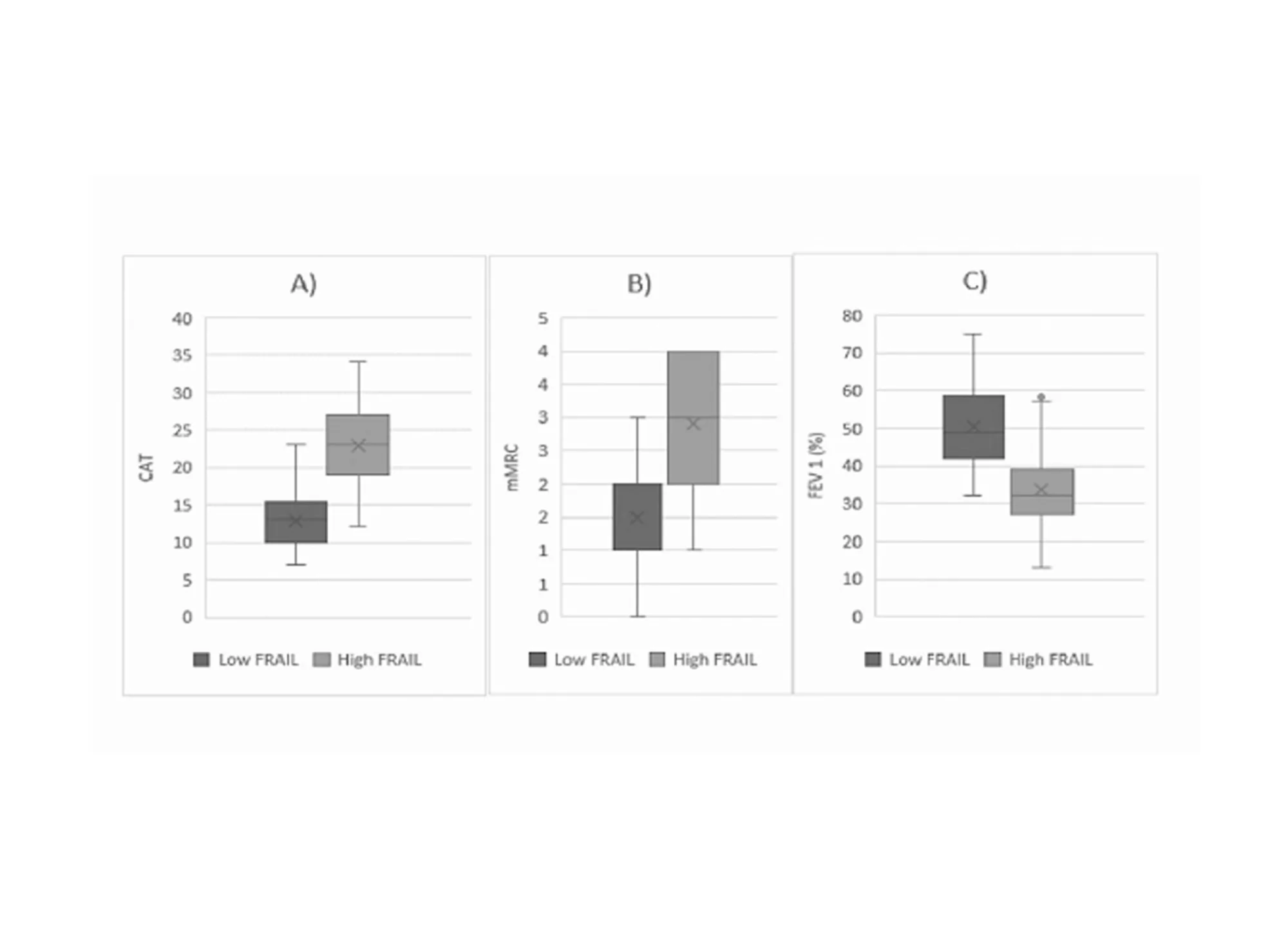 Figure 1. Comparisons between the high and low FRAIL (Fatigue, Resistance, Ambulation, Illnesses, and Loss of weight) groups for clinical scores and lung function parameters.