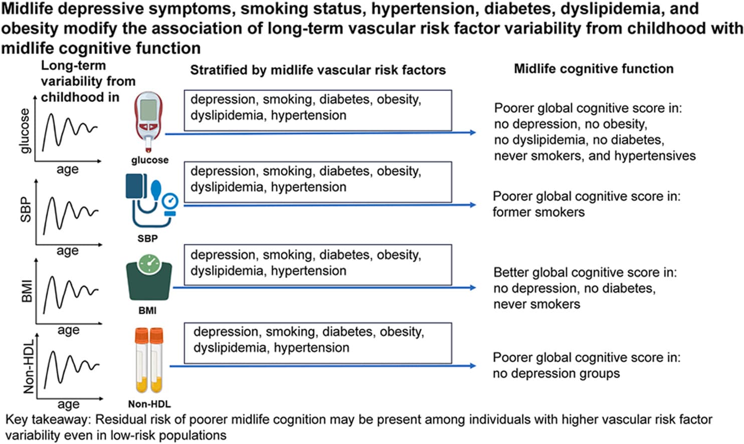 Graphical abstract from International Journal of Cardiology Cardiovascular Risk and Prevention