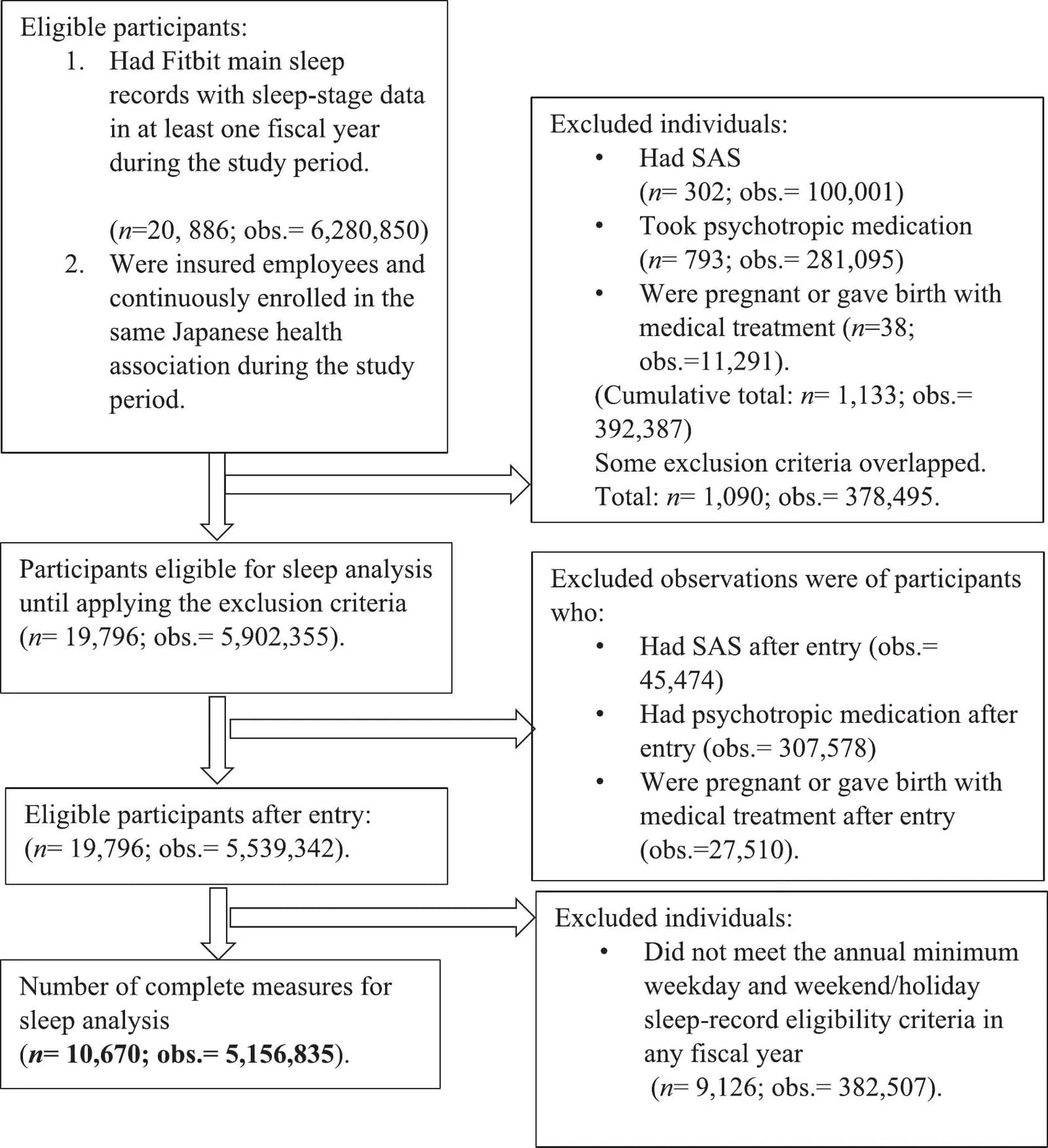 Flowchart of participant inclusion and exclusion among employees in Japan, fiscal years 2019–2021.