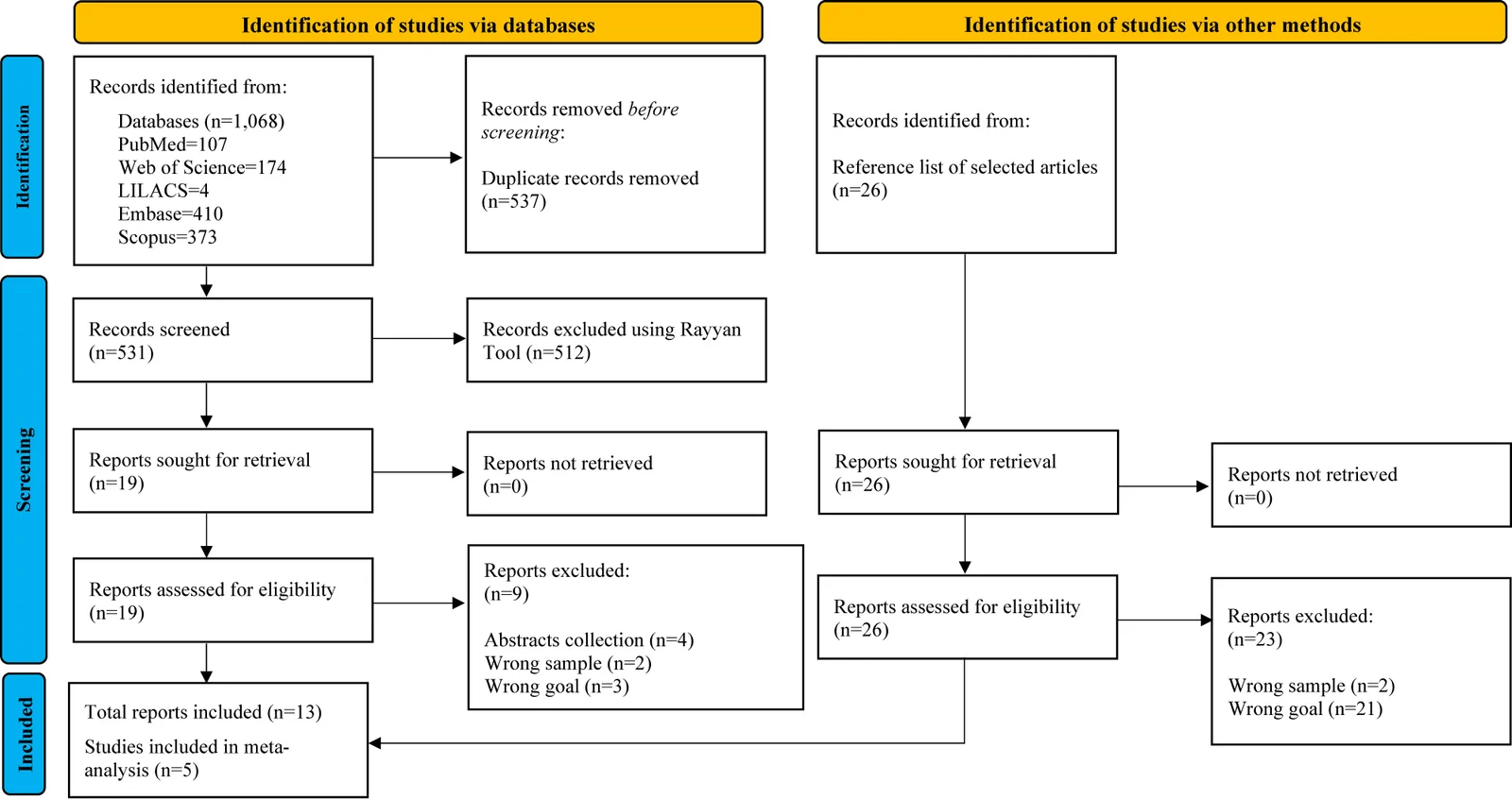Figure 1. Selection of eligible articles using the Preferred Reporting Items for Systematic Reviews and Meta-Analyses flow diagram.