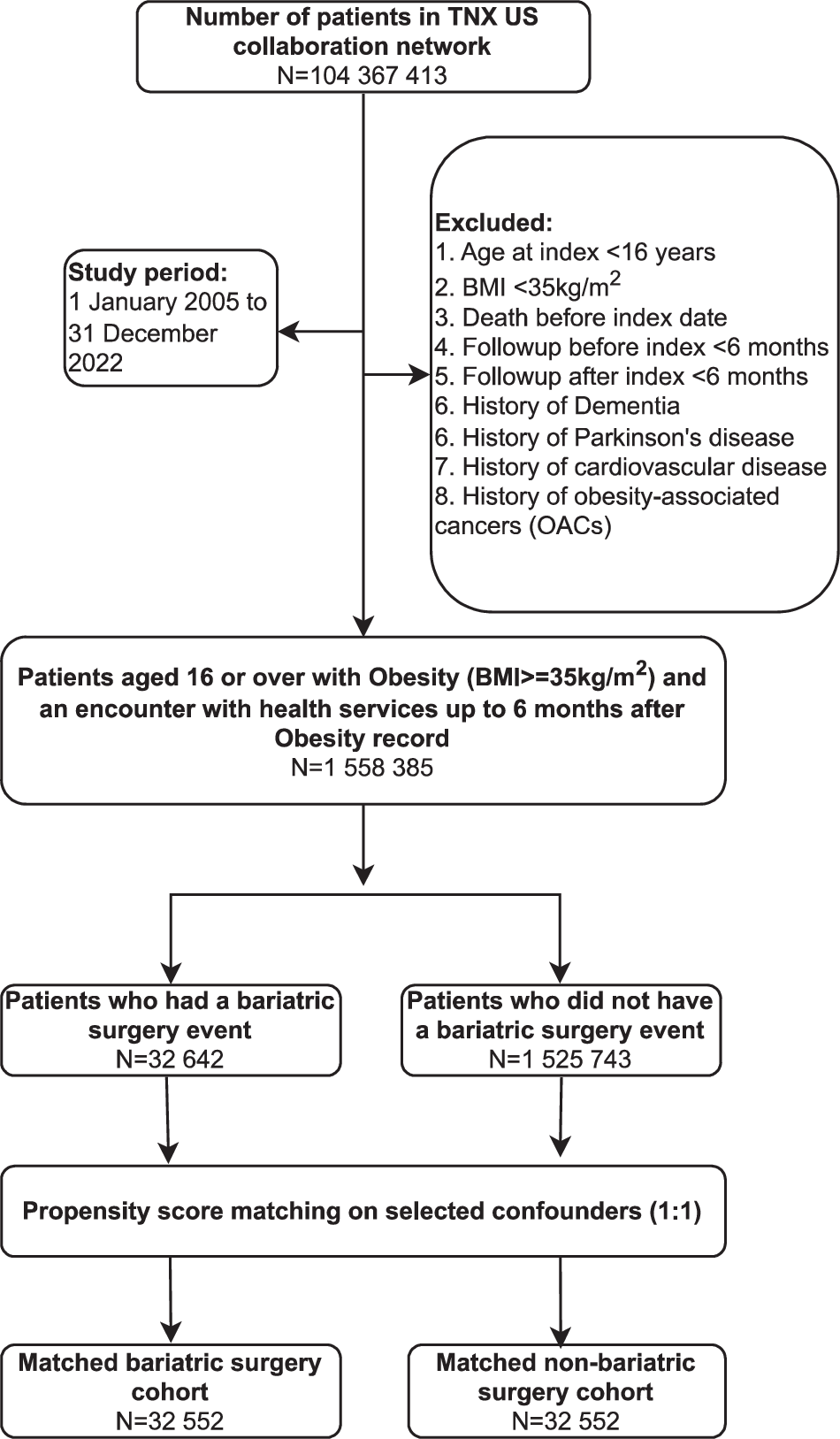 Figure 1 from International Journal of Obesity