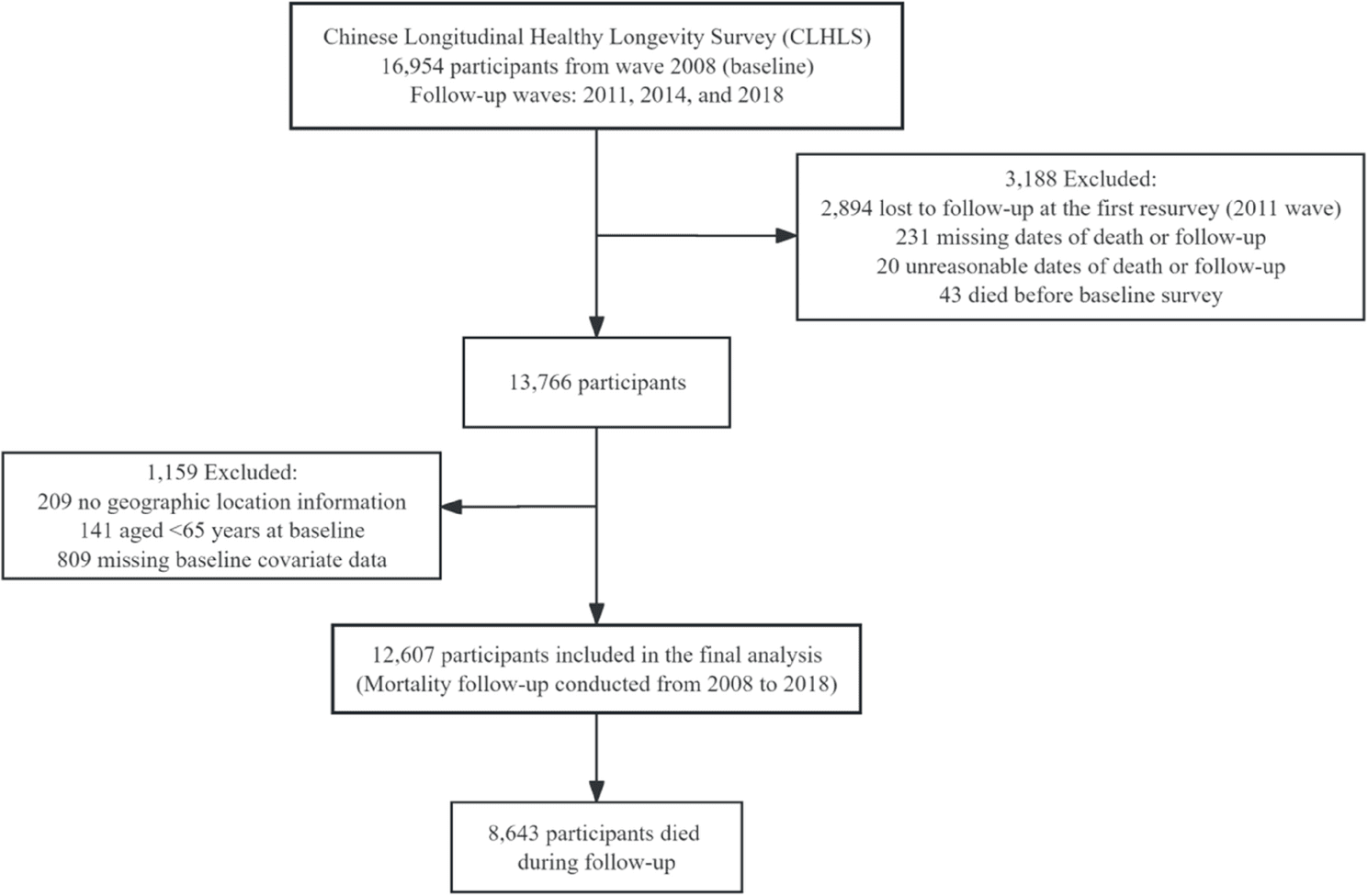 Figure 1 from BMC Public Health