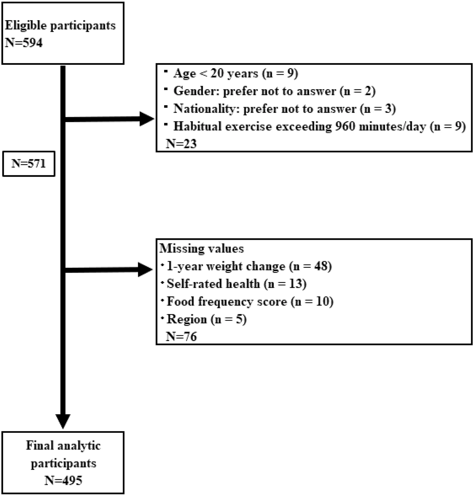 Figure 1. Study participants flow chart.