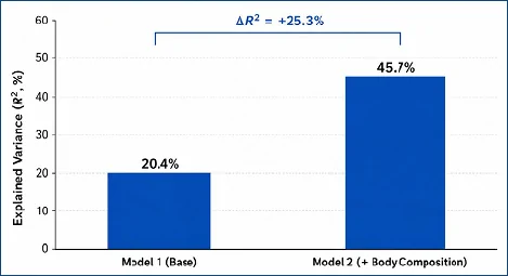 Figure 1. Incremental explained variance across hierarchical regression models.