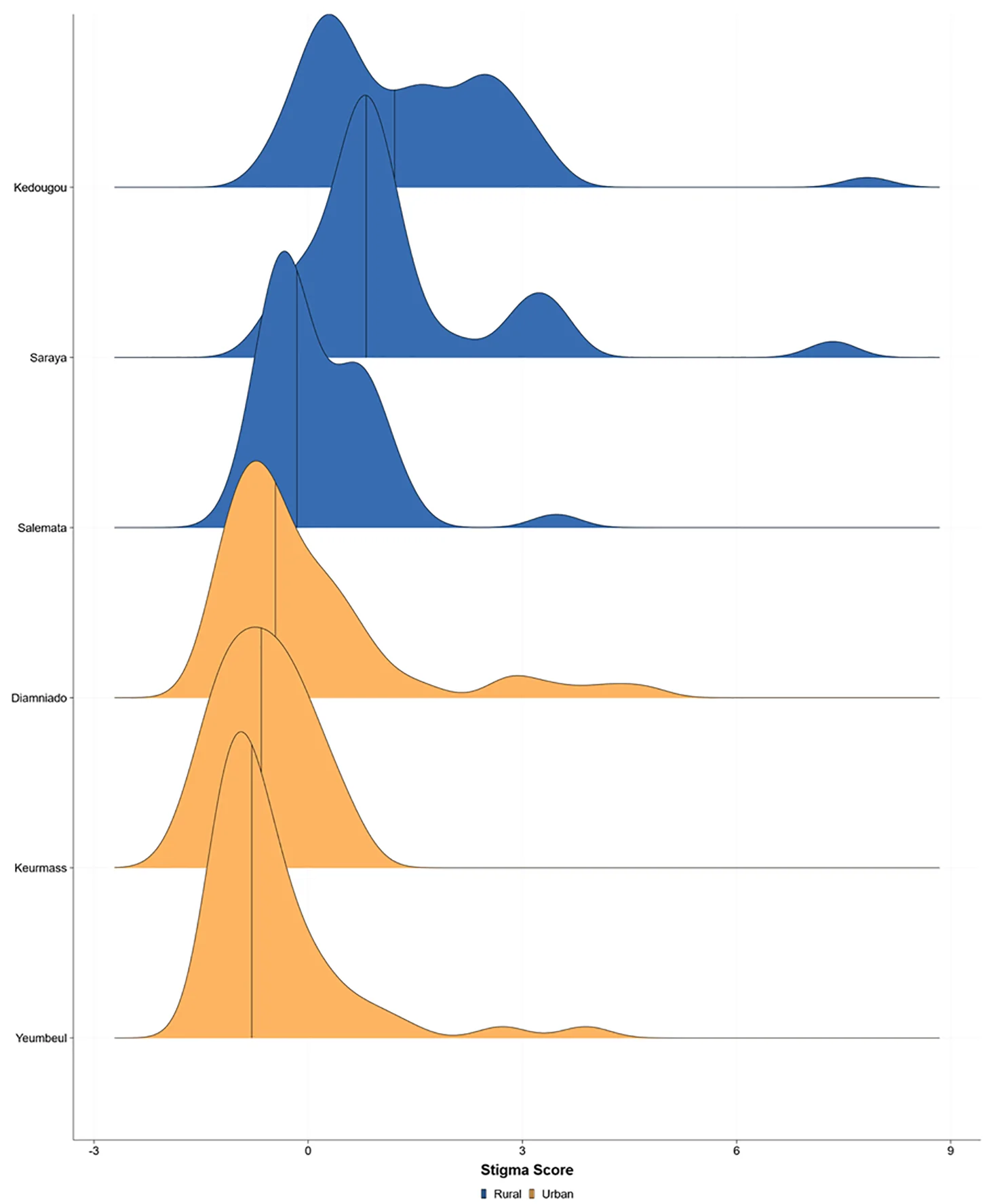 Fig 1. Distribution of stigma scores by urban and rural districts.