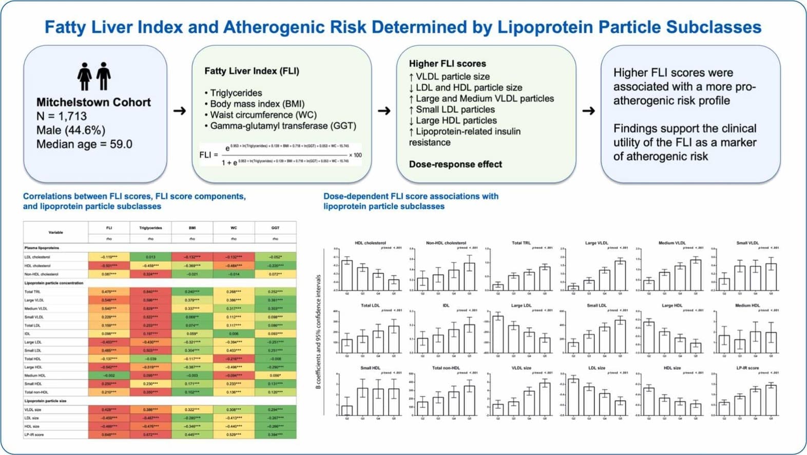 Graphical abstract from Journal of Clinical Lipidology