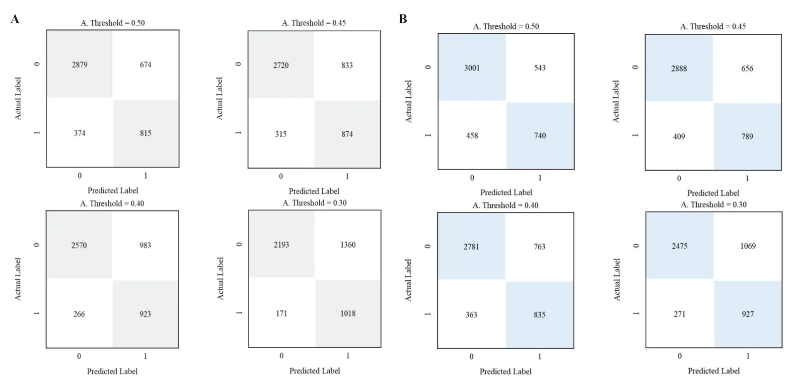 Fig. 1. Confusion matrices for predictions on the test dataset at different probability thresholds.