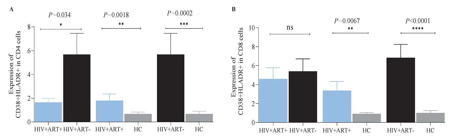 Fig. 1. (A) Percentage co-expression of immune activation markers-CD38+HLA-DR+in CD4 cells, and (B) percentage co-expression of CD38+HLA-DR+in CD8 cells from HIV+ART+, HIV+ART- and HC groups.