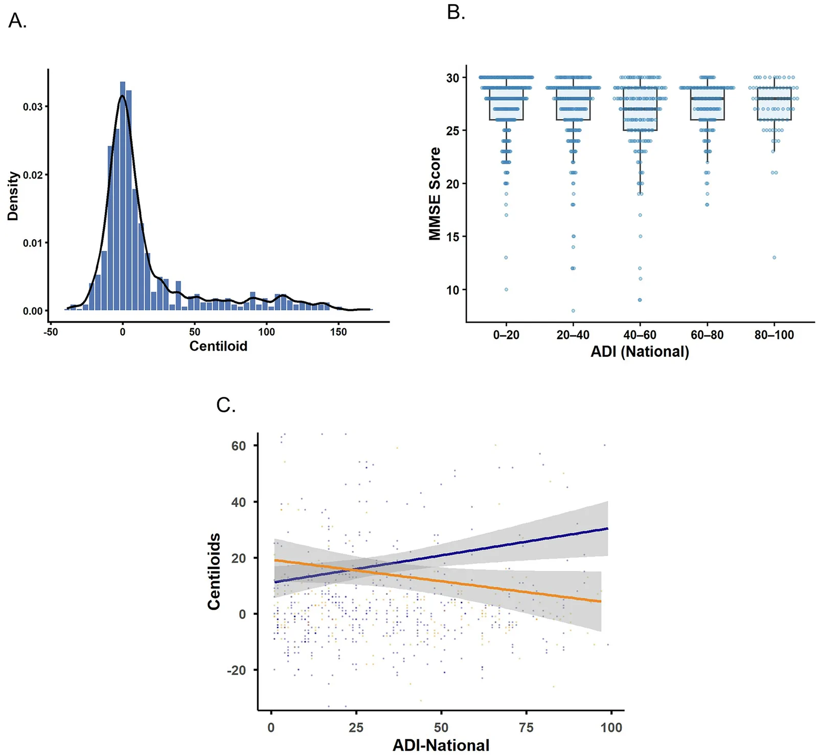 Fig. 1. Centiloids distribution and the Area Deprivation Index (ADI).