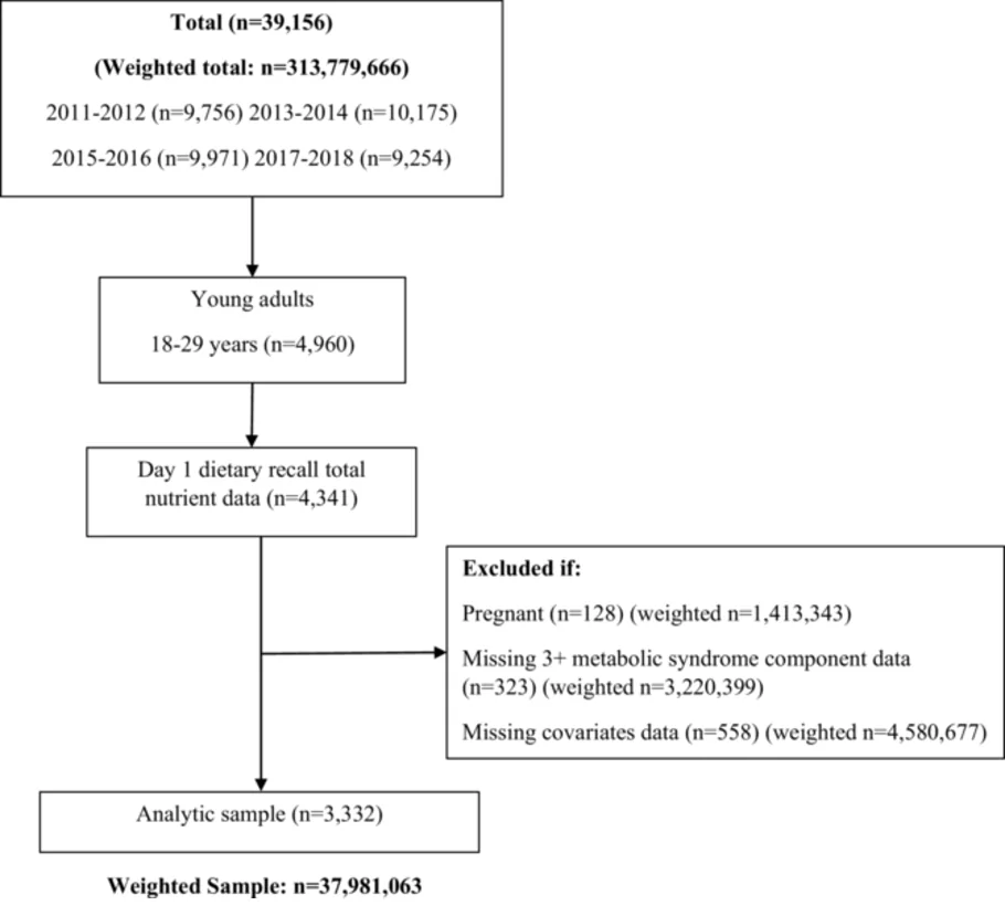 Figure 1. Flow chart of participant selection for the analytical sample from NHANES 2011–2018.