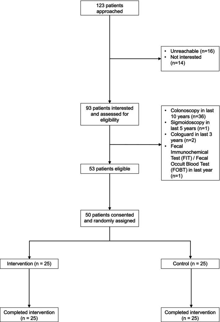 Figure 1. Recruitment and randomization from November 11, 2023 to January 24, 2024.
