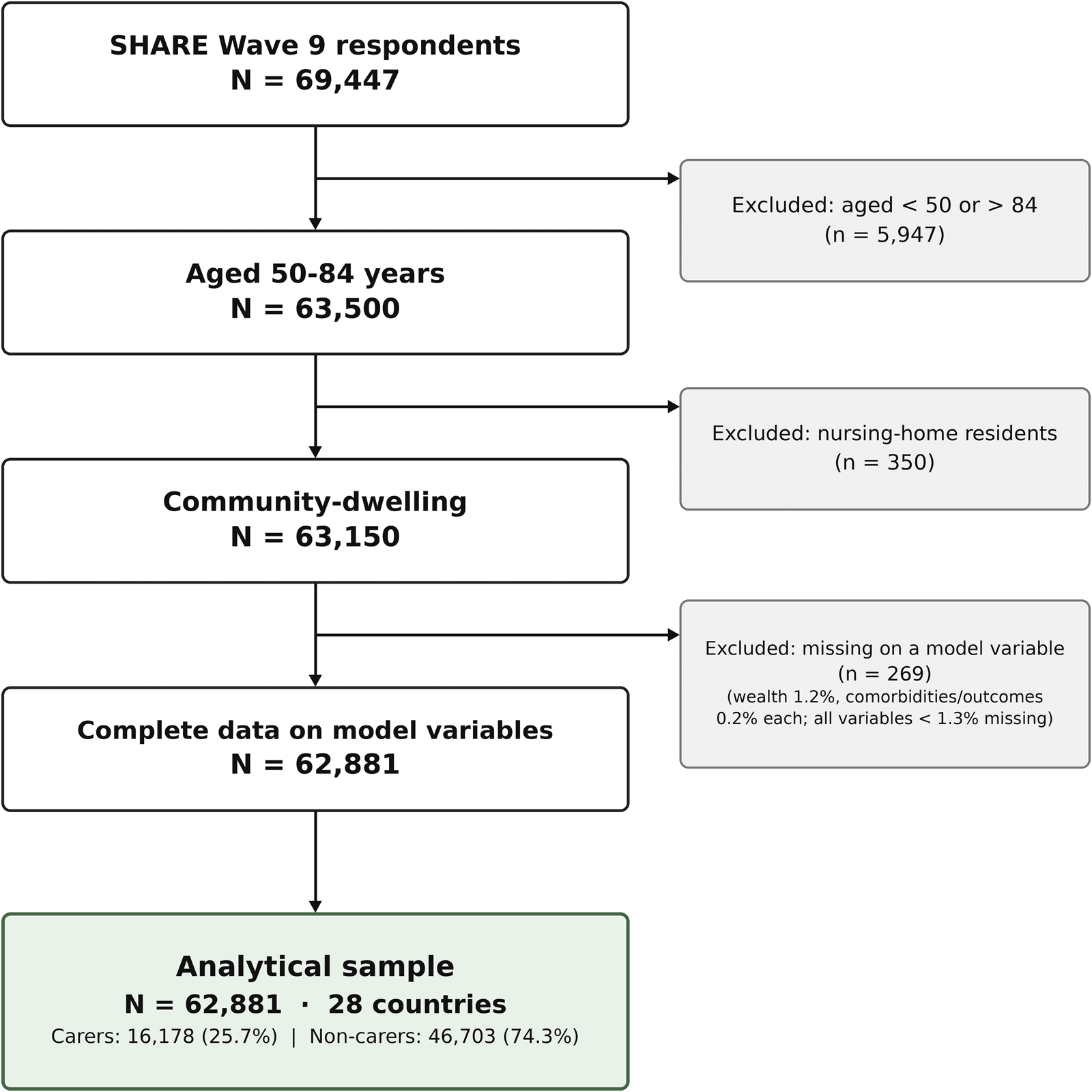Figure 1 from PLOS One