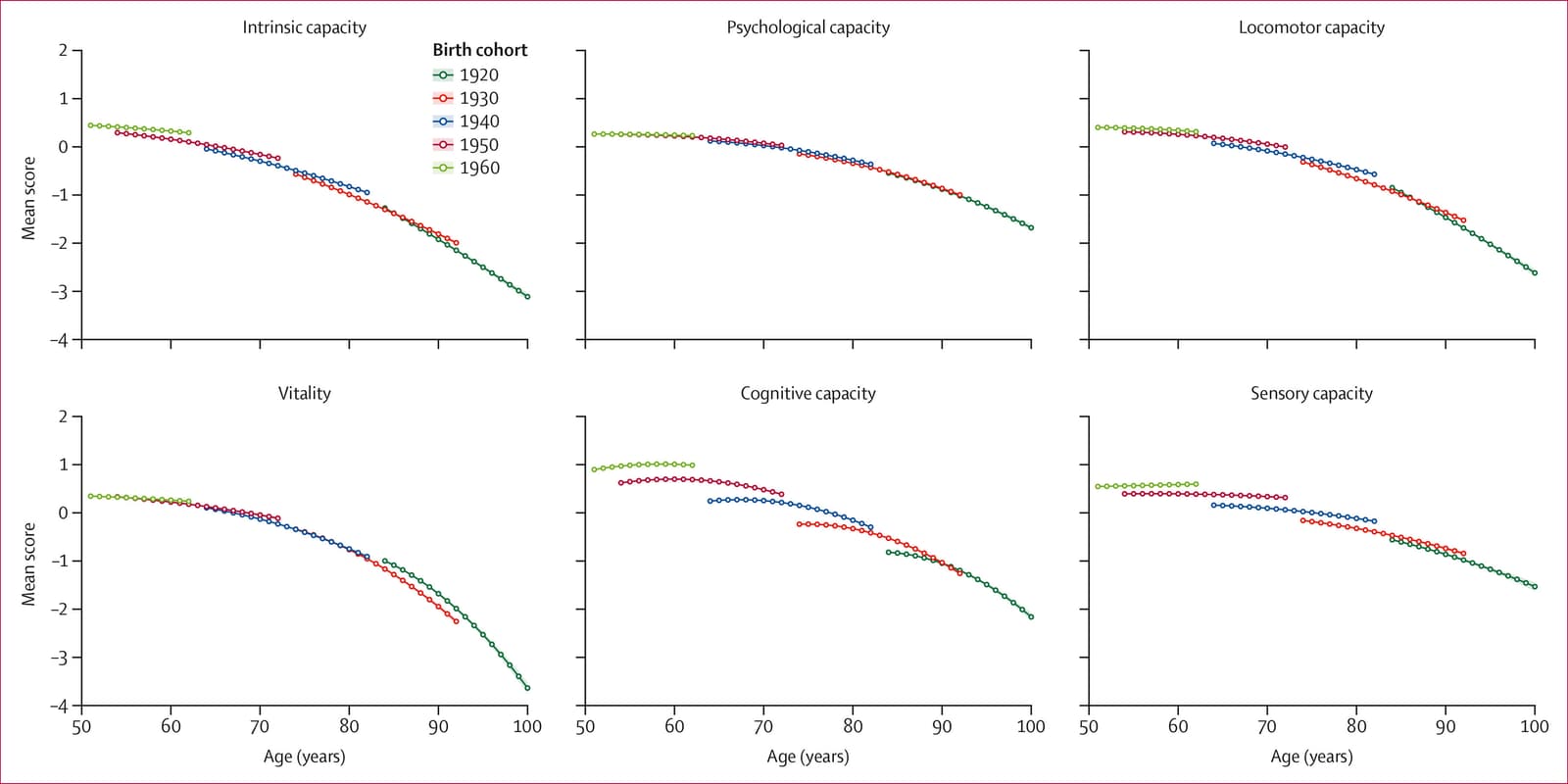 Figure 1 from The Lancet Healthy Longevity