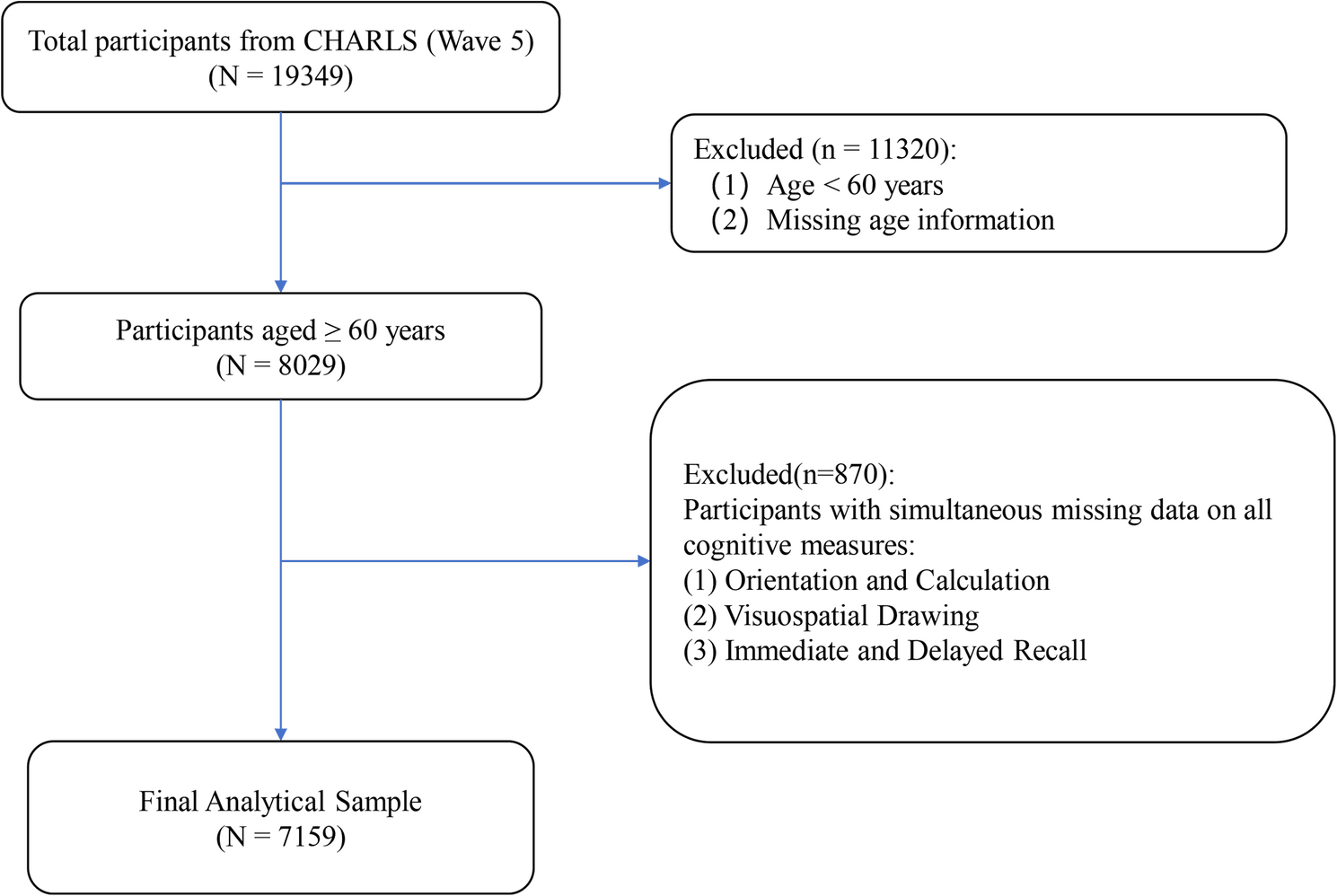 Figure 1 from BMC Geriatrics