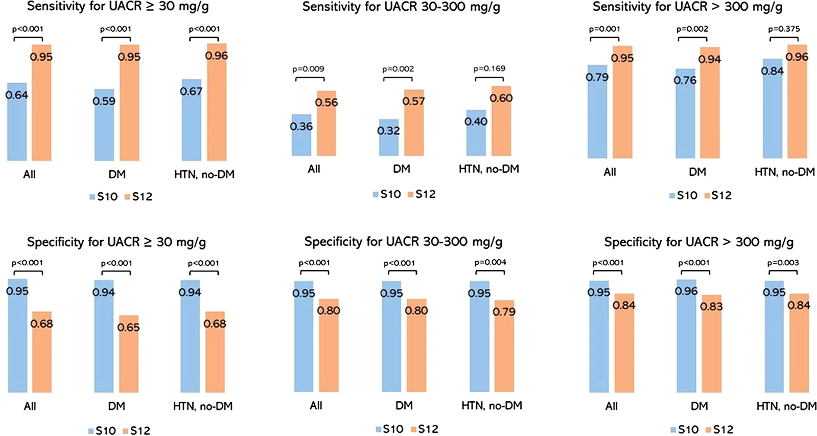 Fig. 1. Sensitivity and specificity of S10 and S12 urine strips for detecting proteinuria#.